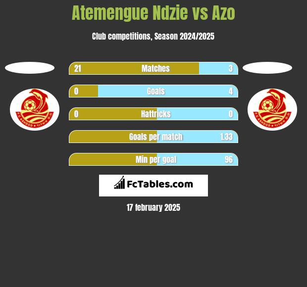 Atemengue Ndzie vs Azo h2h player stats