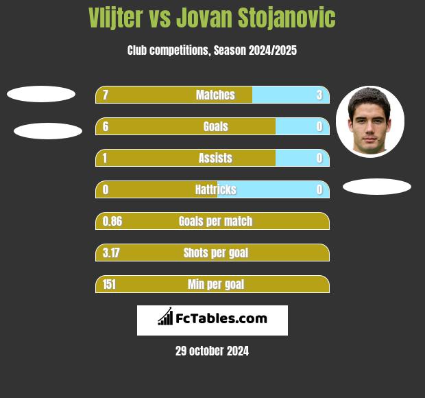 Vlijter vs Jovan Stojanovic h2h player stats