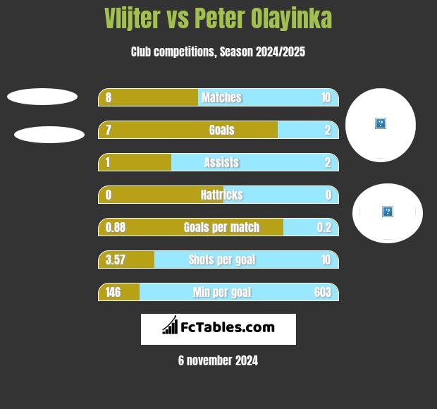 Vlijter vs Peter Olayinka h2h player stats