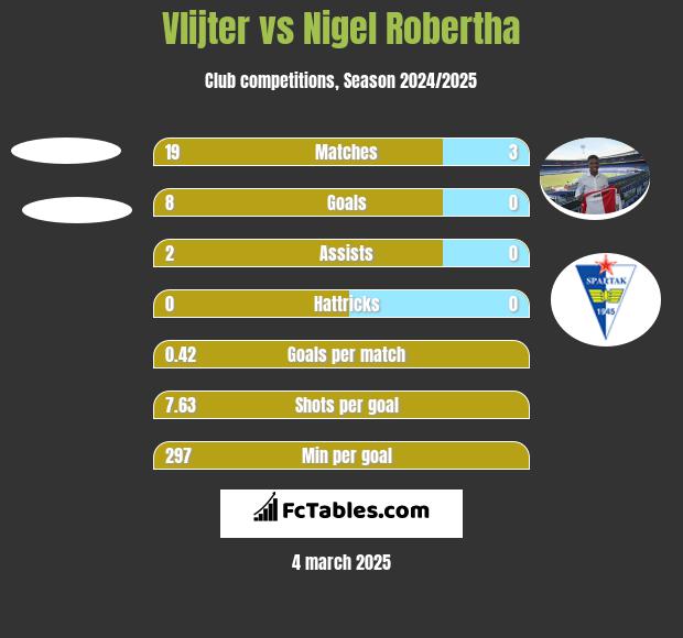 Vlijter vs Nigel Robertha h2h player stats