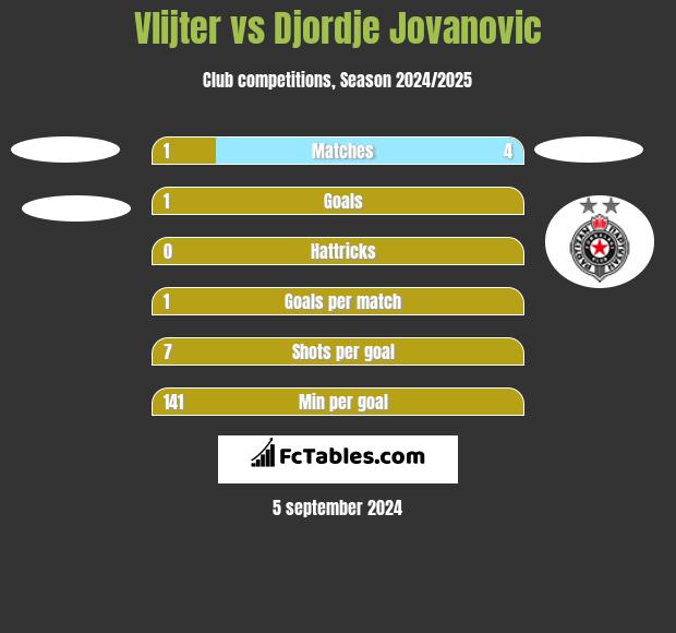 Vlijter vs Djordje Jovanovic h2h player stats