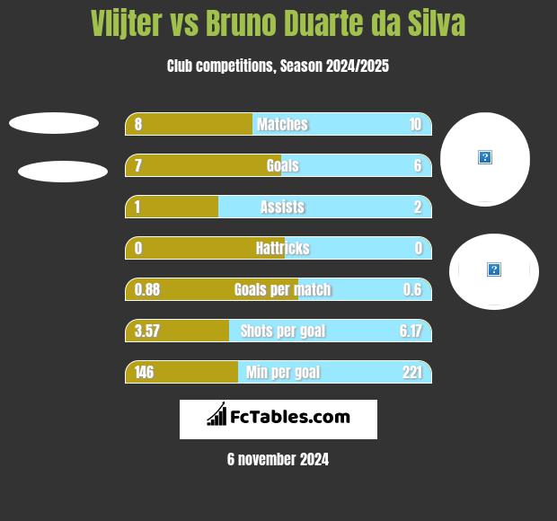 Vlijter vs Bruno Duarte da Silva h2h player stats