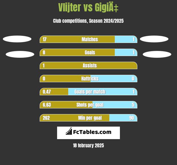 Vlijter vs GigiÄ‡ h2h player stats