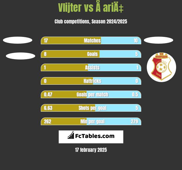 Vlijter vs Å ariÄ‡ h2h player stats