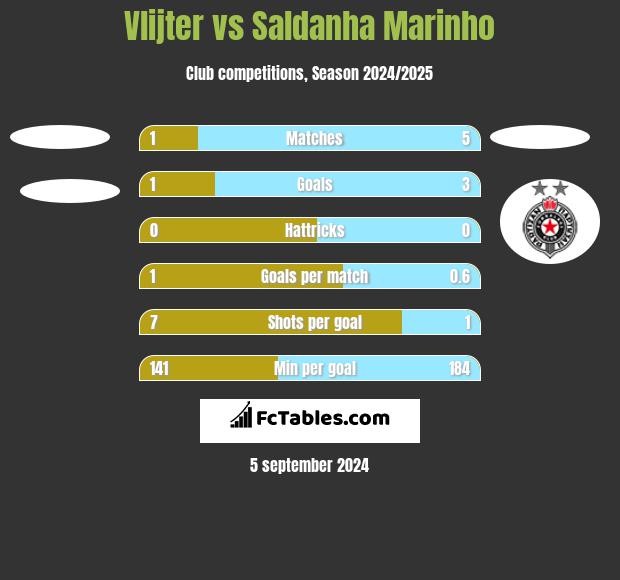 Vlijter vs Saldanha Marinho h2h player stats