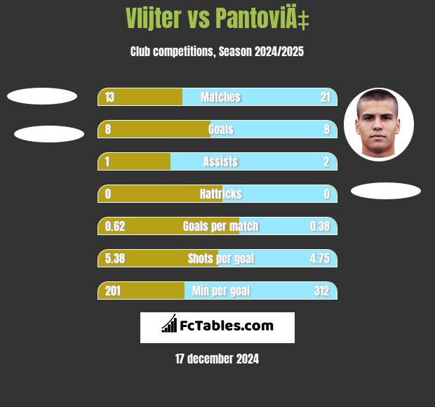 Vlijter vs PantoviÄ‡ h2h player stats