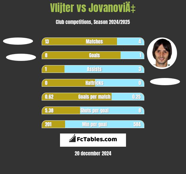 Vlijter vs JovanoviÄ‡ h2h player stats