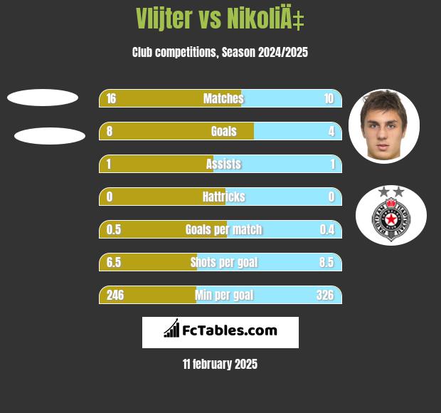 Vlijter vs NikoliÄ‡ h2h player stats