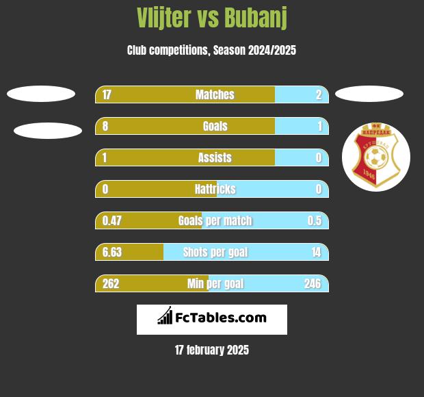 Vlijter vs Bubanj h2h player stats