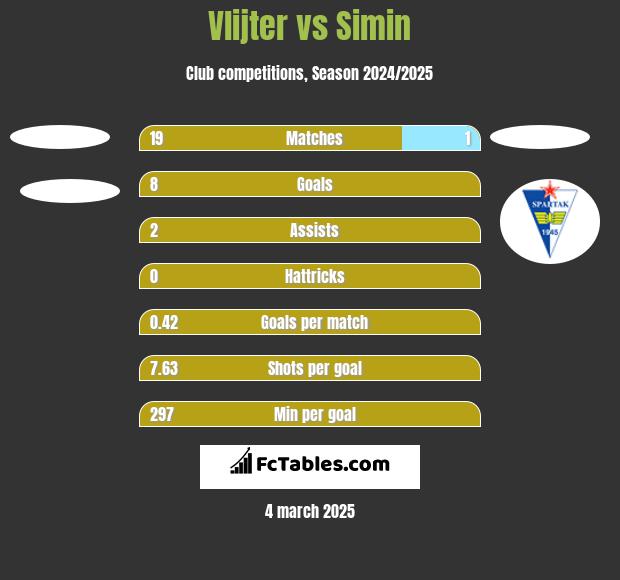 Vlijter vs Simin h2h player stats