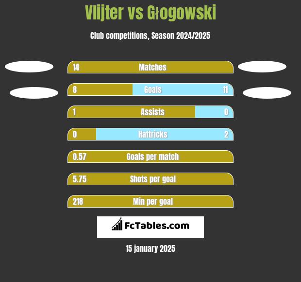 Vlijter vs Głogowski h2h player stats