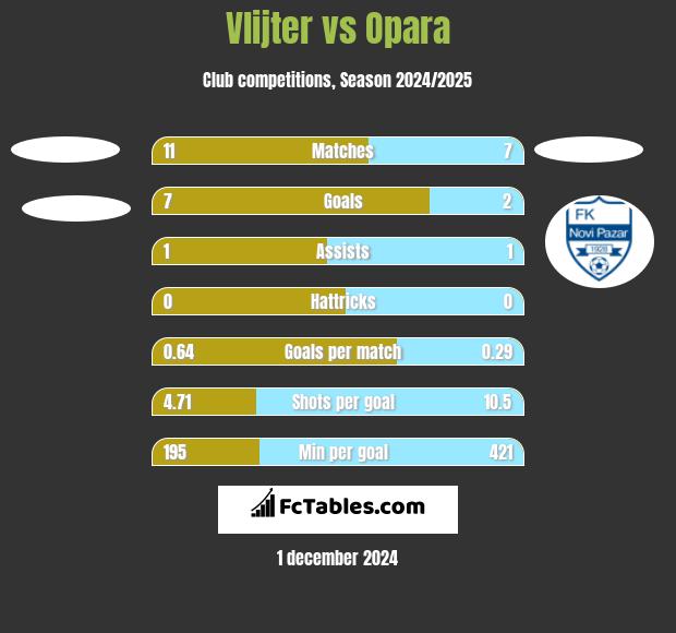 Vlijter vs Opara h2h player stats