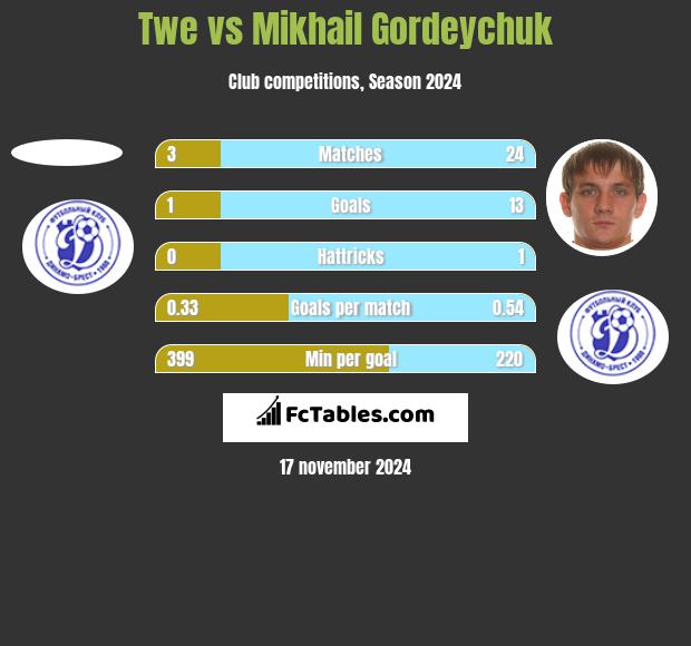 Twe vs Mikhail Gordeychuk h2h player stats