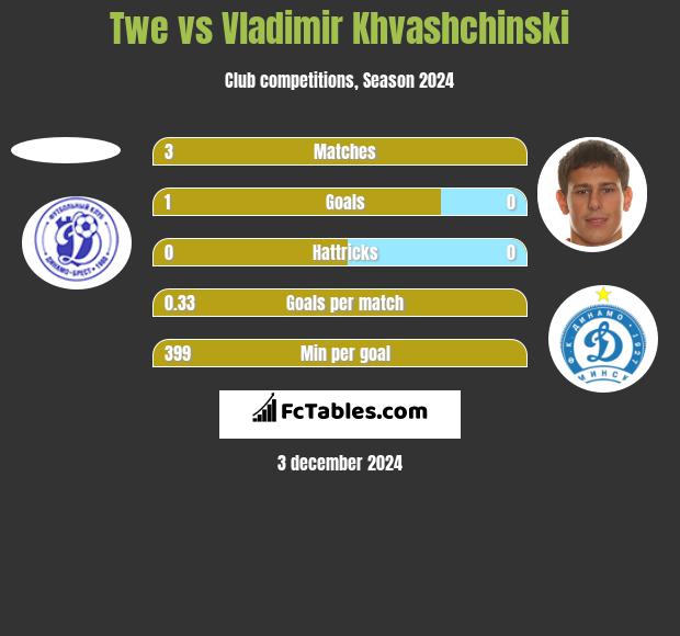 Twe vs Vladimir Khvashchinski h2h player stats