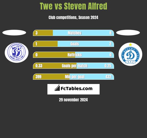 Twe vs Steven Alfred h2h player stats