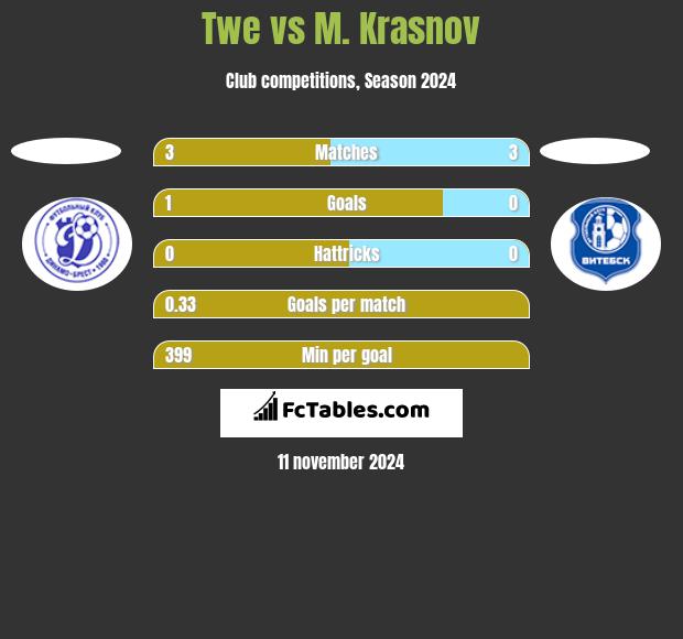 Twe vs M. Krasnov h2h player stats