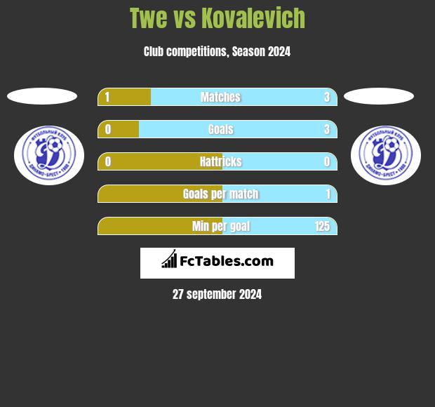 Twe vs Kovalevich h2h player stats