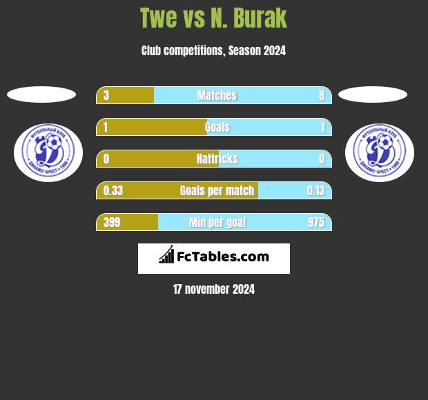 Twe vs N. Burak h2h player stats