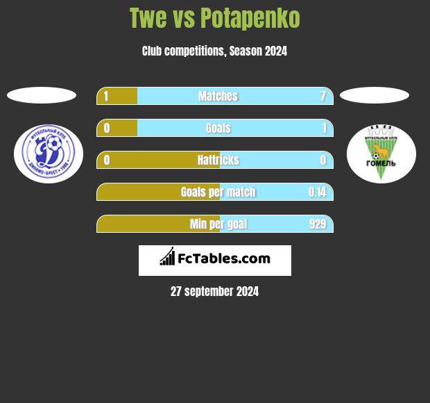 Twe vs Potapenko h2h player stats