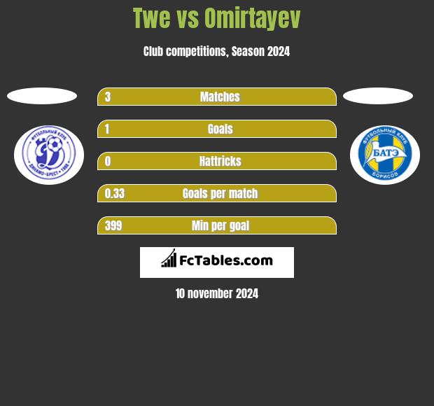 Twe vs Omirtayev h2h player stats