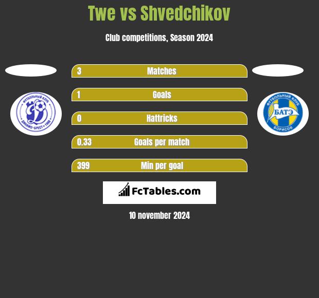 Twe vs Shvedchikov h2h player stats