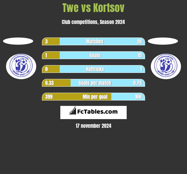 Twe vs Kortsov h2h player stats