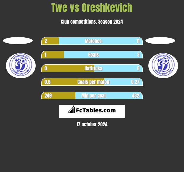 Twe vs Oreshkevich h2h player stats