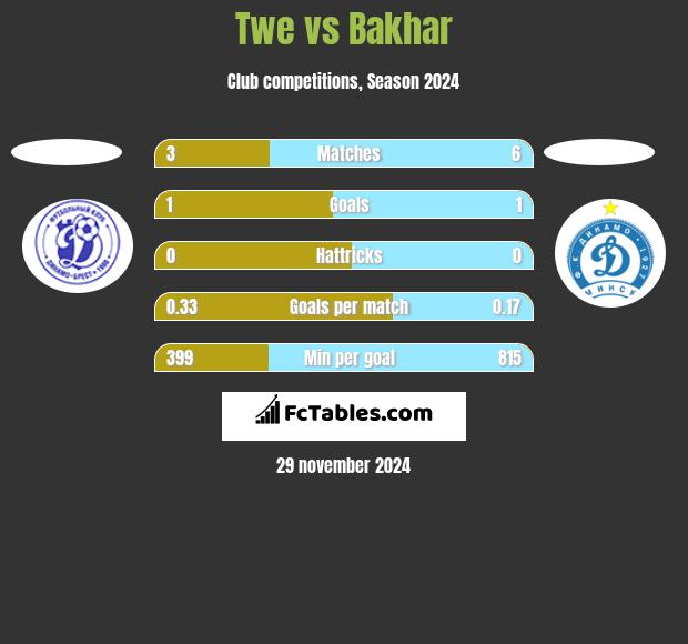 Twe vs Bakhar h2h player stats