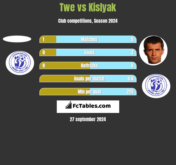 Twe vs Kislyak h2h player stats