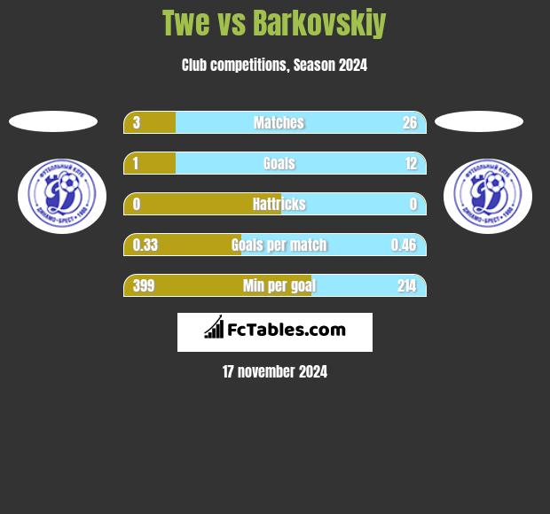 Twe vs Barkovskiy h2h player stats