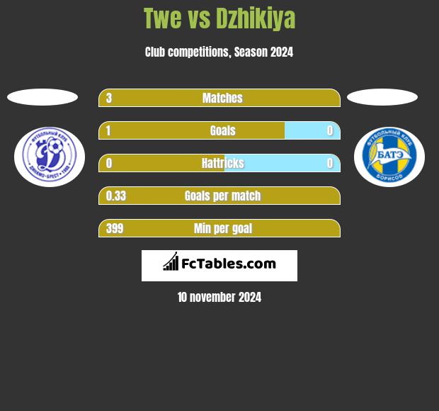 Twe vs Dzhikiya h2h player stats