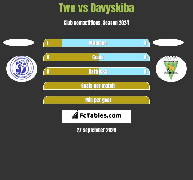 Twe vs Davyskiba h2h player stats