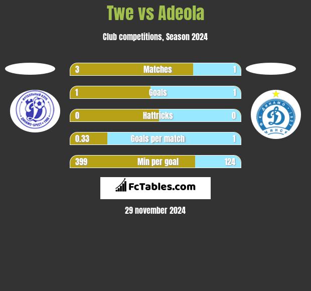 Twe vs Adeola h2h player stats