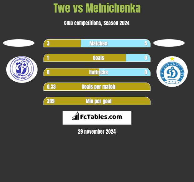 Twe vs Melnichenka h2h player stats