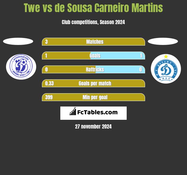 Twe vs de Sousa Carneiro Martins h2h player stats