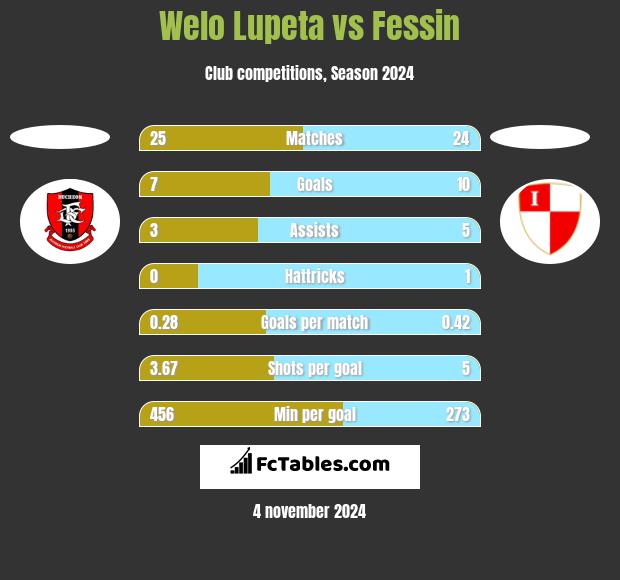 Welo Lupeta vs Fessin h2h player stats