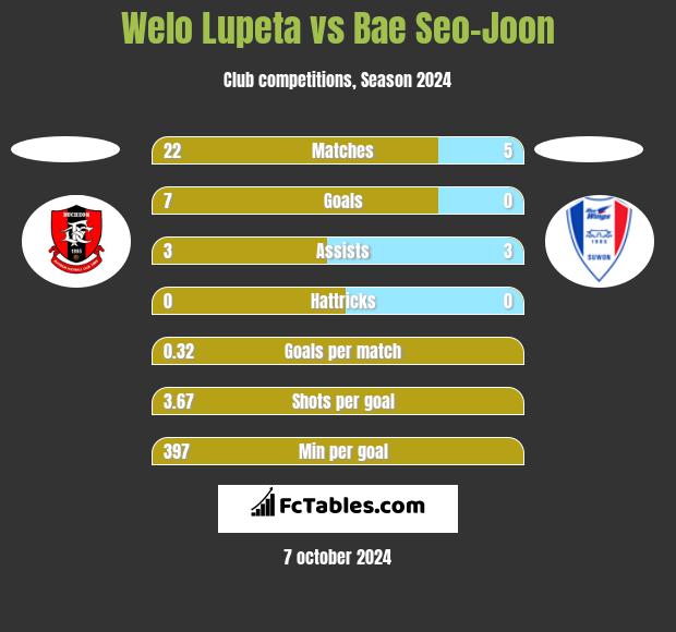 Welo Lupeta vs Bae Seo-Joon h2h player stats