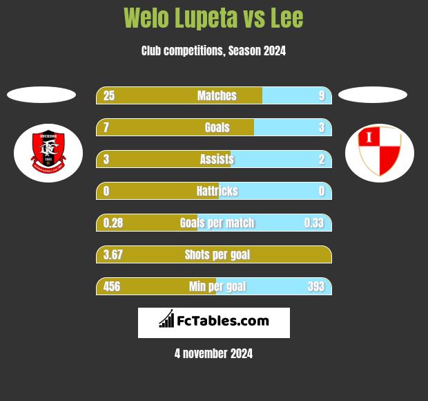 Welo Lupeta vs Lee h2h player stats