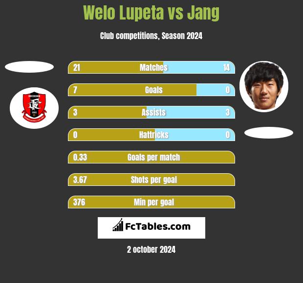 Welo Lupeta vs Jang h2h player stats