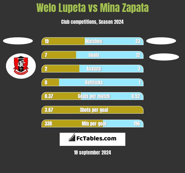 Welo Lupeta vs Mina Zapata h2h player stats