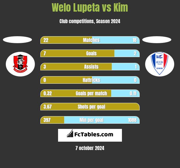 Welo Lupeta vs Kim h2h player stats