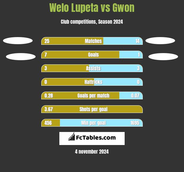 Welo Lupeta vs Gwon h2h player stats