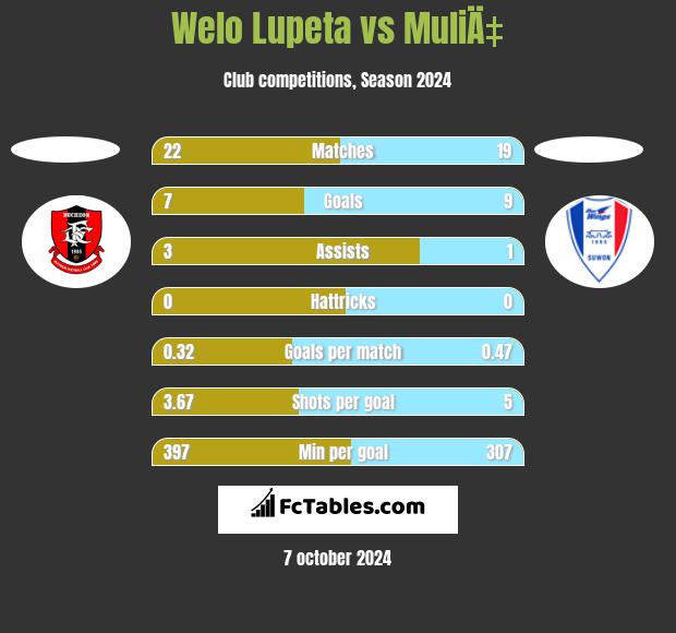 Welo Lupeta vs MuliÄ‡ h2h player stats