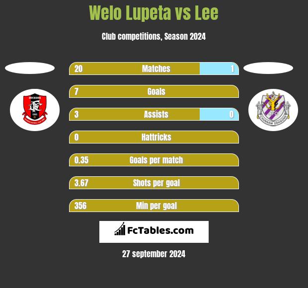 Welo Lupeta vs Lee h2h player stats