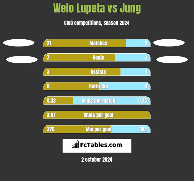 Welo Lupeta vs Jung h2h player stats