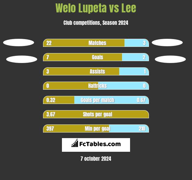 Welo Lupeta vs Lee h2h player stats