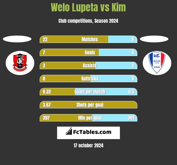 Welo Lupeta vs Kim h2h player stats