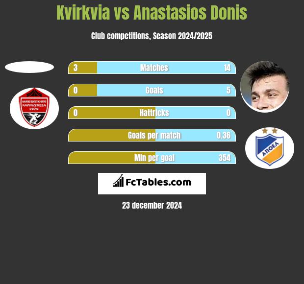 Kvirkvia vs Anastasios Donis h2h player stats