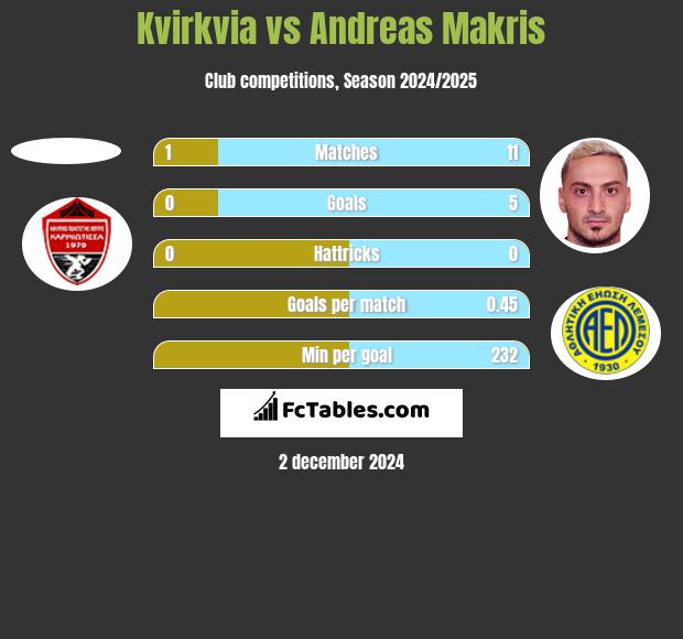 Kvirkvia vs Andreas Makris h2h player stats