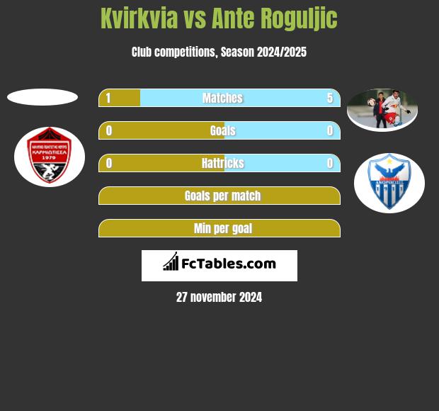 Kvirkvia vs Ante Roguljic h2h player stats